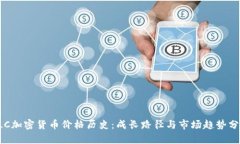 LLC加密货币价格历史：成长路径与市场趋势分析